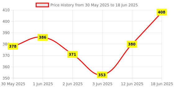 flipkart.com comfit 3D 4 Layers Face Mask with 2 Melt-Blown Filter & Softest Ear Loops (1) Elevation Training Mask comfit Price History Graph from 30 May 2025 to 18 Jun 2025