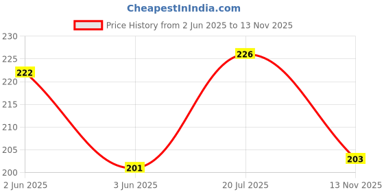 flipkart.com chanda creations 3D Acrylic Car Hanging KASHYAP in hindi with Crown Both Side Car Hanging Ornament chanda creations Price History Graph from 2 Jun 2025 to 13 Nov 2025