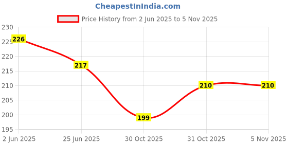flipkart.com chanda creations 3D Acrylic Car Hanging Rajput with Taj Both Side Car Hanging Ornament chanda creations Price History Graph from 2 Jun 2025 to 31 Oct 2025