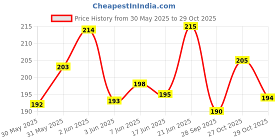 flipkart.com ridivansh creations 3D Acrylic Car Hanging THAKUR in Hindi Both Side Car Hanging Ornament ridivansh creations Price History Graph from 30 May 2025 to 27 Oct 2025