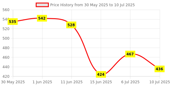 flipkart.com zodze 3d Acrylic LED Message Board, LED Message Board With Pen(15 x15cm) Table Lamp zodze Price History Graph from 30 May 2025 to 10 Jul 2025