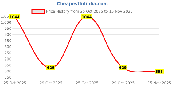 flipkart.com miloni usa 3d Acrylic LED Message Board,LED Writing Board With Pen GlowingBoard 30x20cm_t30 Table Lamp miloni usa Price History Graph from 25 Oct 2025 to 15 Nov 2025