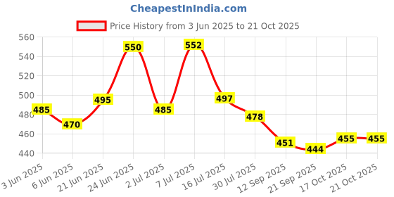 flipkart.com pamidhar 3D Acrylic Writing Board with 12 Pen,LED Rewritable Acrylic Message Board Night Lamp pamidhar Price History Graph from 3 Jun 2025 to 21 Oct 2025