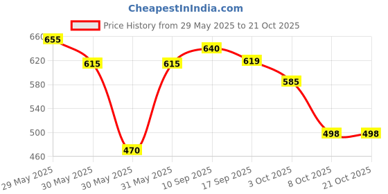 flipkart.com searegal 3D Acrylic Writing Pad With Pen Message Board Night Lamp searegal Price History Graph from 29 May 2025 to 21 Oct 2025