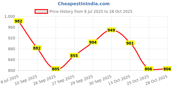 flipkart.com joyfills 3D Animal Kids Sipper Bottle | SUS 316 Steel Thermos Flask with Straw & Cup 500 ml Water Bottle joyfills Price History Graph from 8 Jul 2025 to 25 Oct 2025