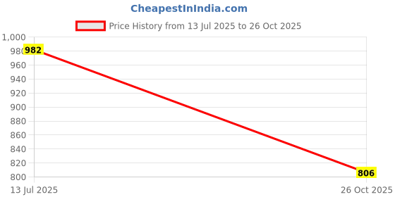 flipkart.com joyfills 3D Animal Kids Sipper Bottle | SUS 316 Steel Thermos Flask with Straw & Cup 500 ml Water Bottle joyfills Price History Graph from 13 Jul 2025 to 26 Oct 2025