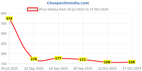 flipkart.com aekko 3D Astronaut Art EVA Pencil Box aekko Price History Graph from 30 Jul 2025 to 27 Oct 2025