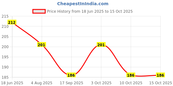 flipkart.com decore your way 3D Astronaut Galaxy Crystal Ball LED Lamp Light Table Lamp decore your way Price History Graph from 18 Jun 2025 to 14 Oct 2025