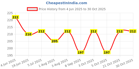 flipkart.com ski homeware 3D Big Avenger Glass with Straw & Lid ski homeware Price History Graph from 4 Jun 2025 to 28 Oct 2025