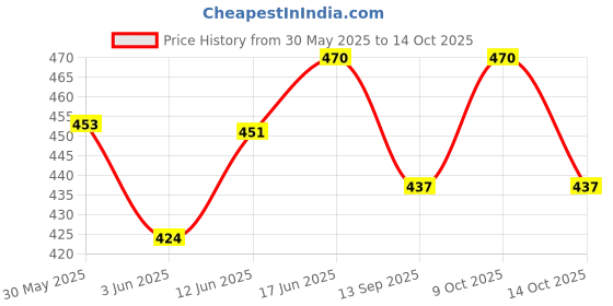 flipkart.com ski homeware 3D Big Disney Frozen Glass with Straw & Lid ski homeware Price History Graph from 30 May 2025 to 14 Oct 2025