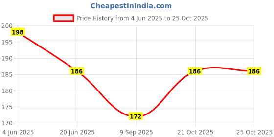 flipkart.com ski homeware 3D Big Mickey Glass with Straw & Lid ski homeware Price History Graph from 4 Jun 2025 to 25 Oct 2025