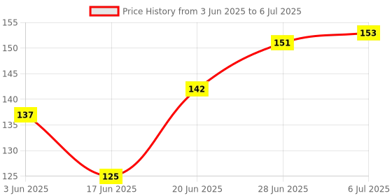 flipkart.com plus shine 3D Books Learning Toys Jigsaw puzzle Wooden Animals Name matching Puzzle Board plus shine Price History Graph from 3 Jun 2025 to 6 Jul 2025