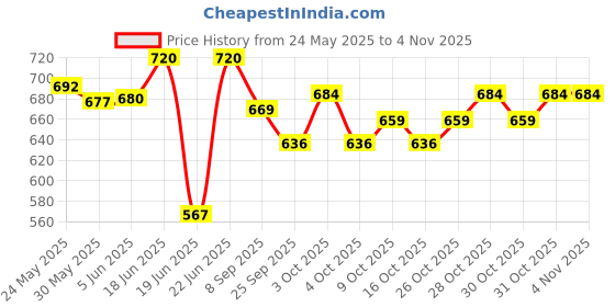 flipkart.com u.r.m. enterprises 3D Bop Bag Inflatable Blow Up Punching Bags Toys for Kids u.r.m. enterprises Price History Graph from 24 May 2025 to 2 Nov 2025
