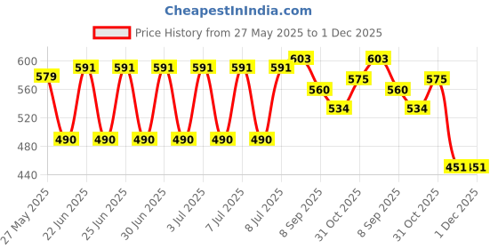 flipkart.com sktoyzone 3d Bop Bags, Dolphin (Multicolor) Inflatable HitMe Toys sktoyzone Price History Graph from 27 May 2025 to 30 Nov 2025
