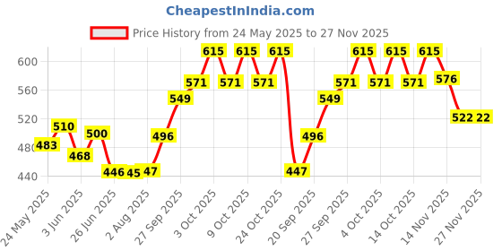 flipkart.com boriva 3D Bop Inflatable Blow Up Bopper Power Bag for Kids - Tiger Inflatable HitMe Toys boriva Price History Graph from 24 May 2025 to 26 Nov 2025