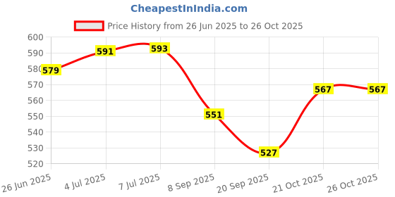 flipkart.com breewell 3D Bop Inflatable Hit Me Punching Bags, Dinosaur for Toddlers Inflatable HitMe Toys breewell Price History Graph from 26 Jun 2025 to 26 Oct 2025