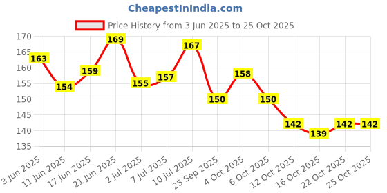 flipkart.com rsentera 3D Bow Nail Charms: Assorted Pink White and Bowknots for Nail Manicure rsentera Price History Graph from 3 Jun 2025 to 25 Oct 2025