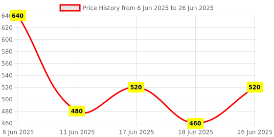flipkart.com magic-on-wheels 3D Build N' Play - Peppa Pig Rotating Ferris Wheel For Kids magic-on-wheels Price History Graph from 6 Jun 2025 to 26 Jun 2025