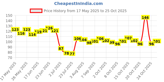 flipkart.com ipsit 3D Butterfly Gold Pack of 12 ipsit Price History Graph from 17 May 2025 to 25 Oct 2025