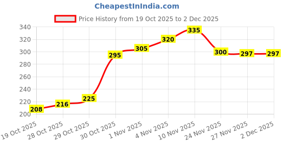 flipkart.com himannhome 3D Calendar Acrylic Writing Board with LED Light Base – Reusable Light Pad Table Lamp himannhome Price History Graph from 19 Oct 2025 to 1 Dec 2025