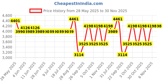 flipkart.com li-ning 3D Calibar X Boost Carbon Graphite Multicolor Strung Badminton Racquet li-ning Price History Graph from 28 May 2025 to 30 Nov 2025