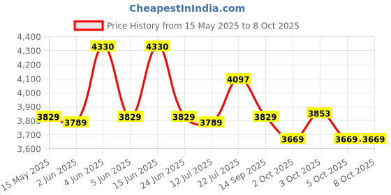 flipkart.com li-ning 3D Calibar X Boost Multicolor Strung Badminton Racquet li-ning Price History Graph from 15 May 2025 to 8 Oct 2025