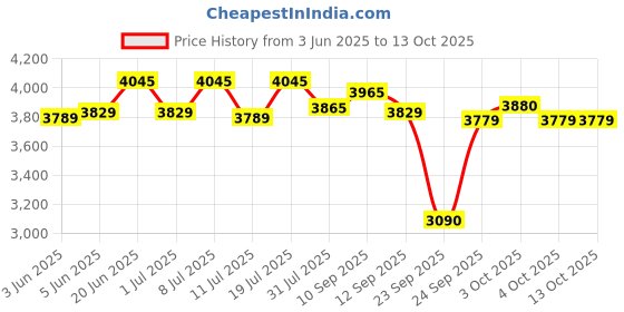flipkart.com li-ning 3D Calibar X Combat Multicolor Strung Badminton Racquet li-ning Price History Graph from 3 Jun 2025 to 12 Oct 2025