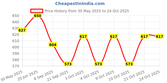 flipkart.com ginroo 3D Captain America Powerfull High Pressure Water Tank with Gun Water Gun ginroo Price History Graph from 30 May 2025 to 24 Oct 2025