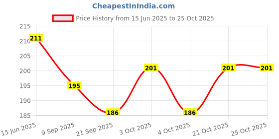 flipkart.com swashaa 3D Car Police Car Super Speed Colorful Dazzling Light and Music. (Blue) swashaa Price History Graph from 15 Jun 2025 to 25 Oct 2025