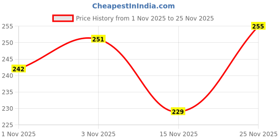 flipkart.com k p enterprise 3D Cartoon Lunch Box Bag - Lunch Bag Waterproof Lunch Bag k p enterprise Price History Graph from 1 Nov 2025 to 25 Nov 2025