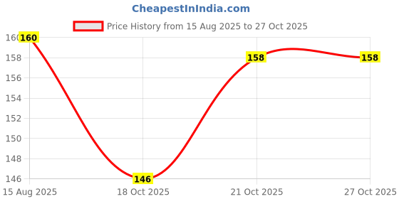 flipkart.com jksavenue 3D Chocolate Shape Non-Toxic Rubber Erasers – Pack of 2 Non-Toxic Eraser jksavenue Price History Graph from 15 Aug 2025 to 27 Oct 2025