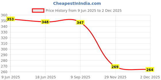 flipkart.com bpdesignsolution 3D Color Digital Reprint Clip Board Exam Pad (14x9.5 Inches) Premium Quality bpdesignsolution Price History Graph from 9 Jun 2025 to 2 Dec 2025