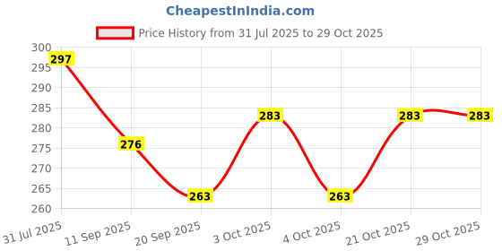 flipkart.com haulsale 3D Colorful Jigsaw Puzzle Pinewood Board (Number) (1 Pieces) haulsale Price History Graph from 31 Jul 2025 to 29 Oct 2025