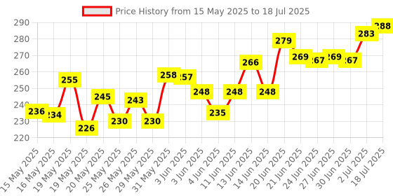 flipkart.com mira farmcraft 3D Concept Musical Super Car Non Remote Control Simulation Sound & Transparent mira farmcraft Price History Graph from 15 May 2025 to 2 Jul 2025