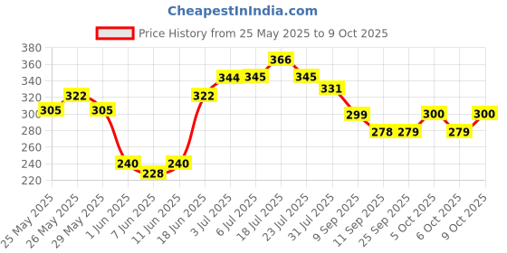 flipkart.com mira farmcraft 3D Concept Super Car 360 Degree , Gear Simulation Car Sound & Light Transparent mira farmcraft Price History Graph from 25 May 2025 to 8 Oct 2025