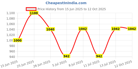 flipkart.com 3d creations B07KW8NR69 Personal Coffee Maker 3d creations Price History Graph from 15 Jun 2025 to 12 Oct 2025