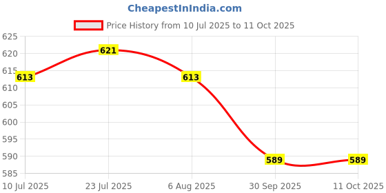 flipkart.com 3d creations Coffee_Maker 3 Cups Coffee Maker 3d creations Price History Graph from 10 Jul 2025 to 9 Oct 2025