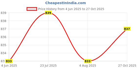flipkart.com 3d creations French Press Maker (350 ML) 3 Cups Coffee Maker 3d creations Price History Graph from 4 Jun 2025 to 27 Oct 2025