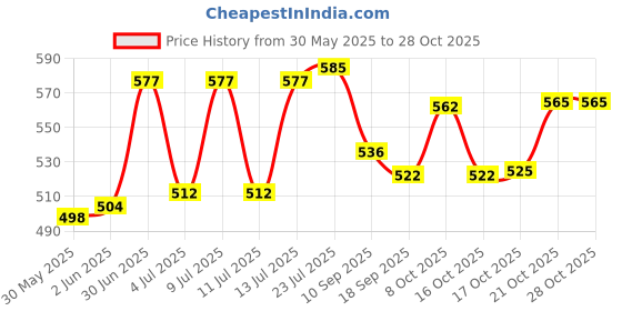 flipkart.com nyrwana delivering smiles in inida 3D Creative Astronaut Universe Planet With Lid Spoon Ceramic Coffees for Home Office Tea Cup Drinkware Gift (Blue) Ceramic Coffee Mug nyrwana delivering smiles in inida Price History Graph from 30 May 2025 to 28 Oct 2025
