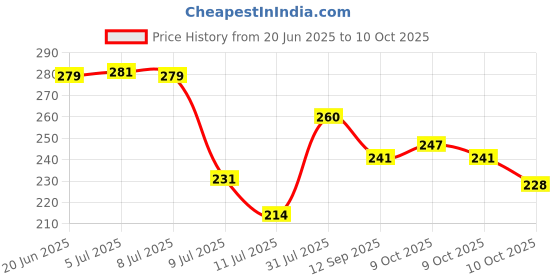 flipkart.com starkendy 3D Crystal Ball 16 Color Changing Light Moon Study Night Lamp starkendy Price History Graph from 20 Jun 2025 to 10 Oct 2025