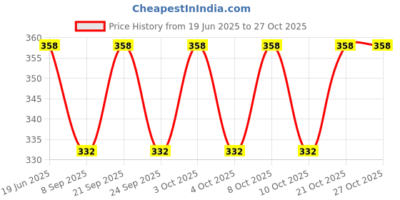 flipkart.com favoto 3D Crystal Ball Astronaut Galaxy Table Lamps Lamp Shade favoto Price History Graph from 19 Jun 2025 to 27 Oct 2025
