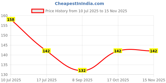 flipkart.com kvt 3D Crystal Ball Astronomy Night Lamp with Base for Living Room Night Lamp kvt Price History Graph from 10 Jul 2025 to 14 Nov 2025