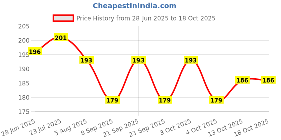flipkart.com sahaj enterprise 3D Crystal Ball. Crystal Ball Night Light. Galaxy Projector Lamp Table Lamp sahaj enterprise Price History Graph from 28 Jun 2025 to 18 Oct 2025
