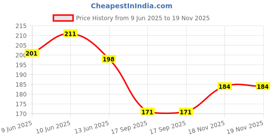 flipkart.com uroxora 3d crystal-ball crystal Lamp with LED Table Lamp uroxora Price History Graph from 9 Jun 2025 to 19 Nov 2025