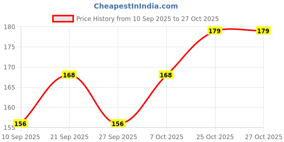 flipkart.com wengonvila 3D Crystal Ball Dolphin Luminous Lamp with Wooden Base Night Lamp wengonvila Price History Graph from 10 Sep 2025 to 27 Oct 2025