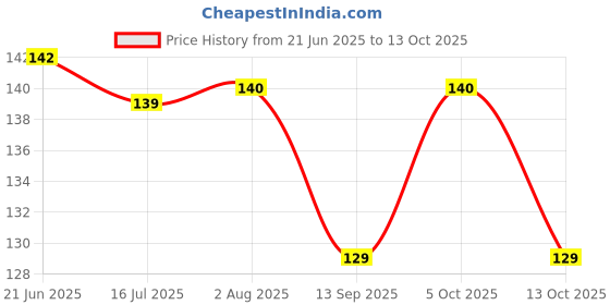 flipkart.com aryamurti 3D Crystal Ball Dolphin Luminous Lamp with Wooden Base Night Lamp aryamurti Price History Graph from 21 Jun 2025 to 13 Oct 2025