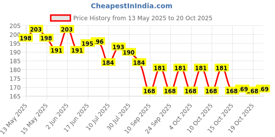 flipkart.com valta 3D Crystal Ball Lamp, Night Light with Wooden Base Dolphin Design Galaxy Models Night Lamp valta Price History Graph from 13 May 2025 to 19 Oct 2025