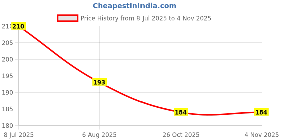 flipkart.com shopogenix 3D Crystal Ball Lamp | Night Light with Wooden Base | Heart Style-L104 Table Lamp shopogenix Price History Graph from 8 Jul 2025 to 4 Nov 2025