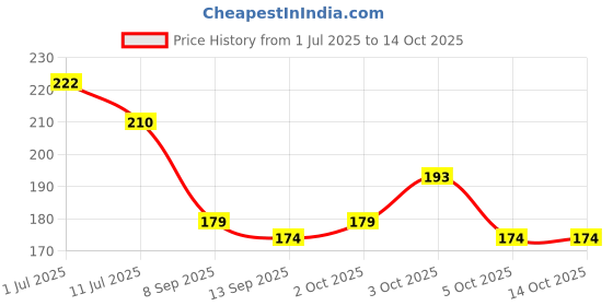 flipkart.com wengonvila 3D Crystal Ball Lamp | Night Light with Wooden Base | Heart Style Table Lamp wengonvila Price History Graph from 1 Jul 2025 to 14 Oct 2025