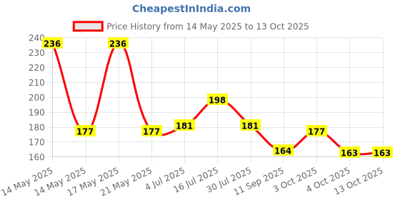 flipkart.com wengonvila 3D -Crystal Ball Lamp | Night Light with Wooden Base | Moon Style Table Lamp wengonvila Price History Graph from 14 May 2025 to 13 Oct 2025